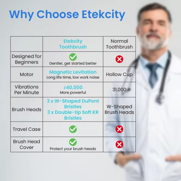 Etekcity Electric Toothbrush Sonic for Adults Learning Mode 6 Soft ampamp Premium Brush Heads Fast Charge 3 Hours Last 60 Days Kids and Beginners 2 Mins Smart Timer 5 Modes ampamp Travel Case BlackBlack