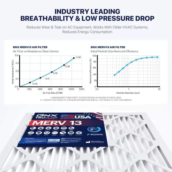 BNX TruFilter 10x10x1 Air Filter MERV 13 6Pack  MADE IN USA  Electrostatic Pleated Air Conditioner HVAC AC Furnace Filters for Allergies Pollen Mold Bacteria Smoke Allergen MPR 1900 FPR 1012x20x1 6Pack