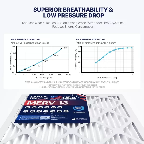 BNX TruFilter 10x10x1 Air Filter MERV 13 6Pack  MADE IN USA  Electrostatic Pleated Air Conditioner HVAC AC Furnace Filters for Allergies Pollen Mold Bacteria Smoke Allergen MPR 1900 FPR 1010x30x1 4Pack