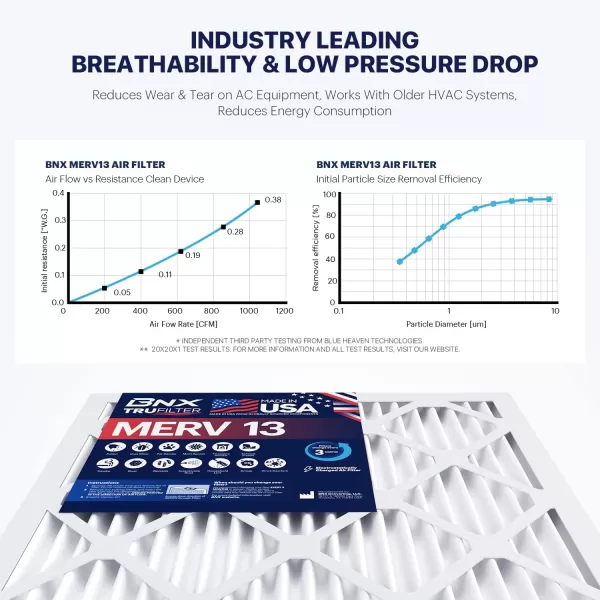 BNX TruFilter 10x10x1 Air Filter MERV 13 6Pack  MADE IN USA  Electrostatic Pleated Air Conditioner HVAC AC Furnace Filters for Allergies Pollen Mold Bacteria Smoke Allergen MPR 1900 FPR 1020x20x1 12Pack