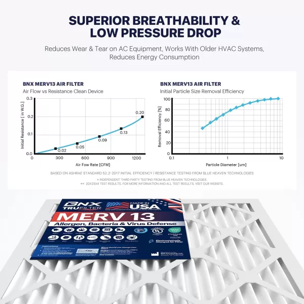 BNX TruFilter 10x10x1 Air Filter MERV 13 6Pack  MADE IN USA  Electrostatic Pleated Air Conditioner HVAC AC Furnace Filters for Allergies Pollen Mold Bacteria Smoke Allergen MPR 1900 FPR 1020x20x5 2Pack Honeywell Compatible