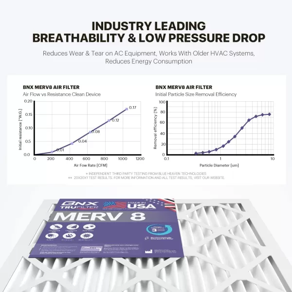 BNX TruFilter 16x25x1 Air Filter MERV 8 6Pack  MADE IN USA  Dust ampamp Pet Defense Electrostatic Pleated Air Conditioner HVAC AC Furnace Filters for Dust Pet Mold Pollen MPR 600  700 ampamp FPR 520x24x1 12Pack