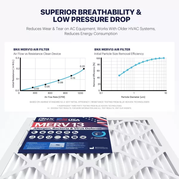 BNX TruFilter 18x20x1 Air Filter MERV 13 4Pack  MADE IN USA  Electrostatic Pleated Air Conditioner HVAC AC Furnace Filters for Allergies Pollen Mold Bacteria Smoke Allergen MPR 1900 FPR 1016x20x4 2Pack Slim Fit