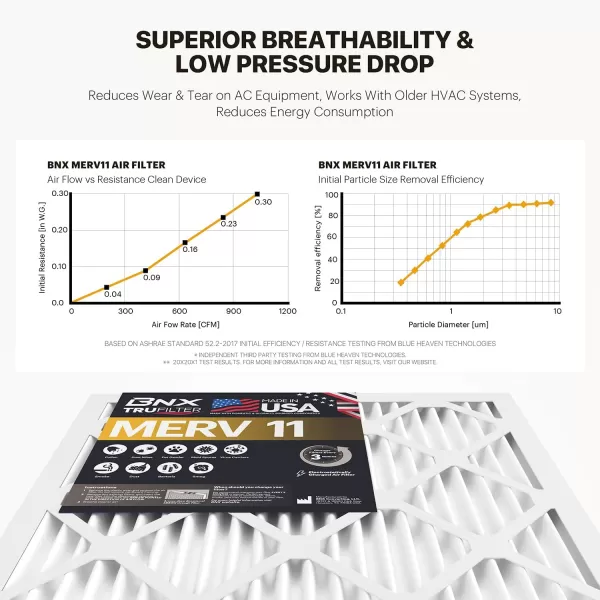 BNX TruFilter 20x22x1 Air Filter MERV 11 6Pack  MADE IN USA  Allergen Defense Electrostatic Pleated Air Conditioner HVAC AC Furnace Filters for Allergies Dust Pet Smoke Allergy MPR 1200 FPR 716x25x5 2Pack Honeywell Compatible